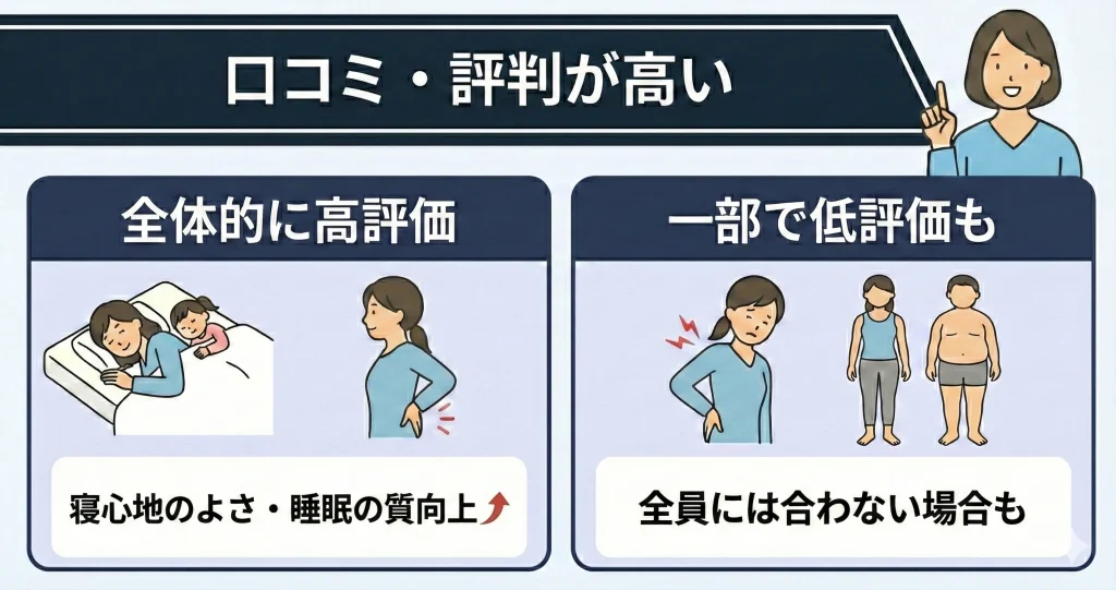 口コミ・評判が高く人気のマットレスである