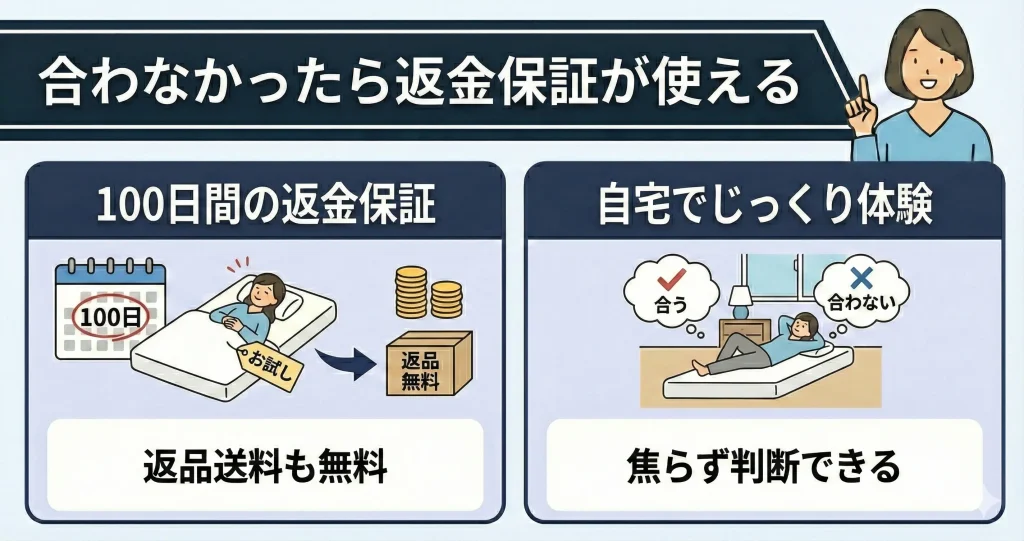 合わなかった場合は返金保証制度を利用できる