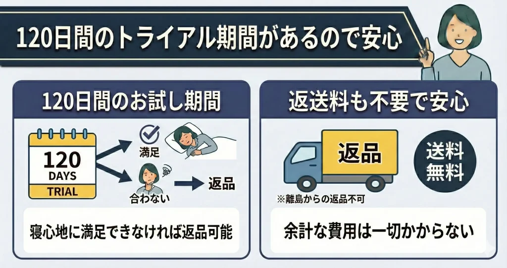 【koala-why-expensive】120日間のトライアル期間があり納得した上で購入できる