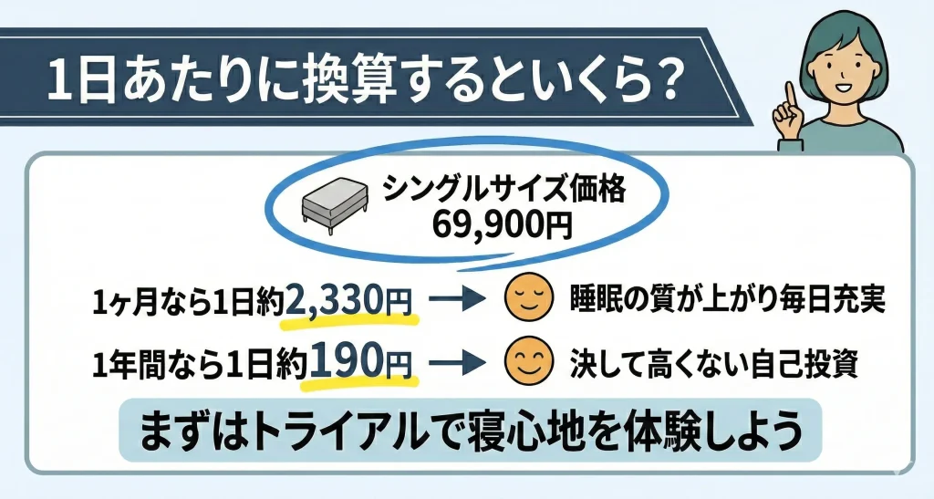 【koala-why-expensive】コアラマットレスは高価な商品であるが1日あたりに換算すると約2,330円