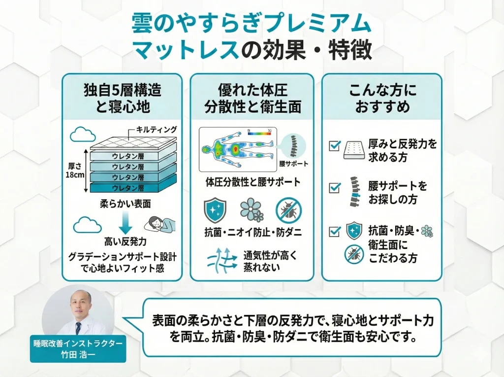 【kumonoyasuragi2】雲のやすらぎプレミアム マットレスの効果・特徴