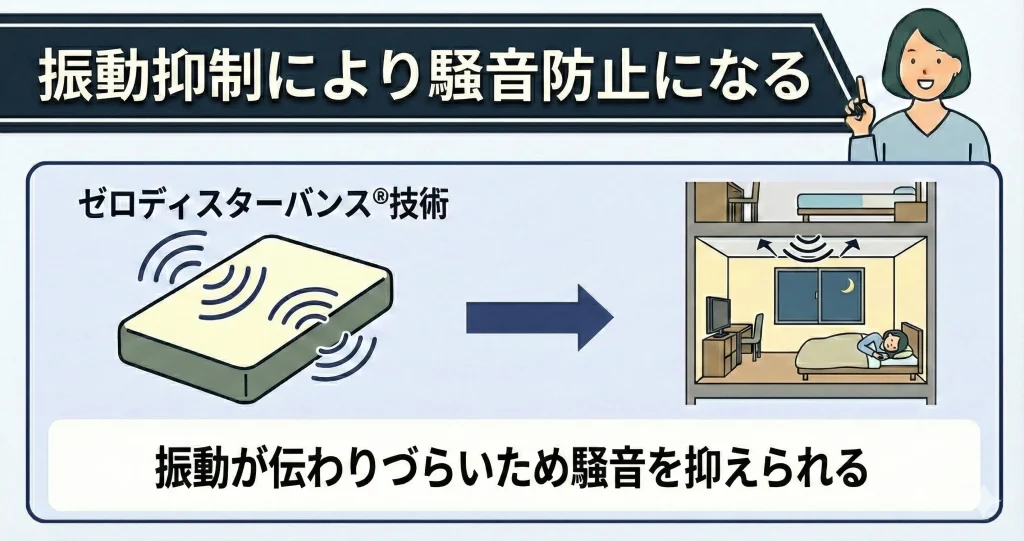 【koalamattress-living-alone】振動が伝わりづらいため騒音を抑えられる
