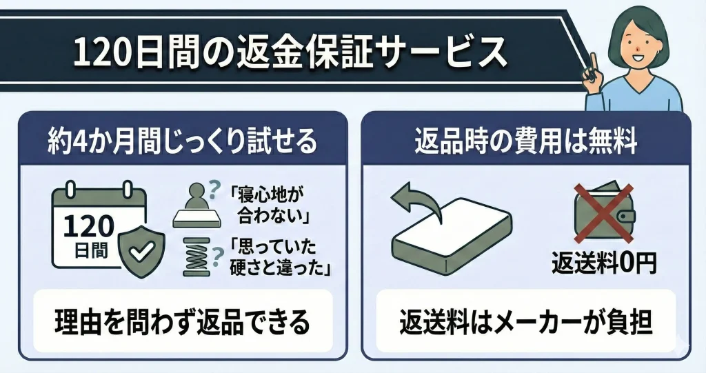 【koalamattress-popularity】120日間の返金保証トライアルサービス