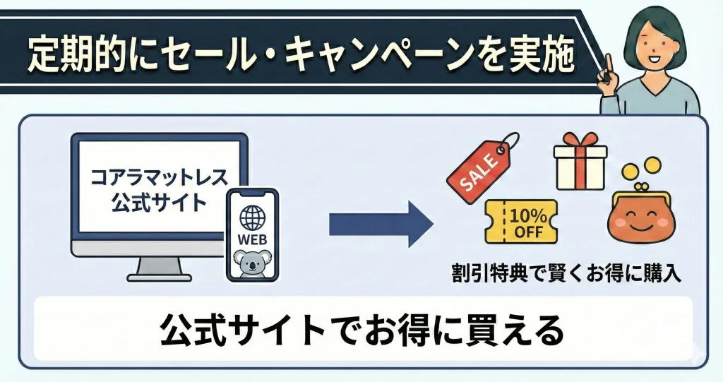 【koalamattress-popularity】定期的に割引セール・キャンペーンを実施している