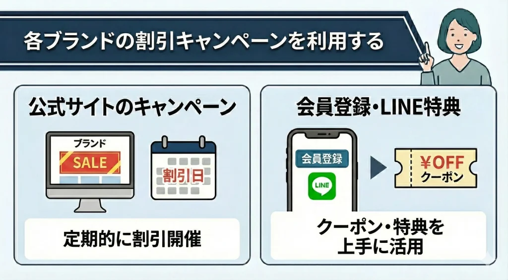 【recoverywear-uniqlo】各ブランド公式サイトの割引キャンペーンを利用する