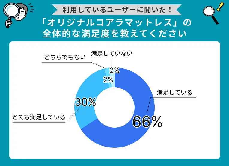 「オリジナルコアラマットレス」全体的な満足度