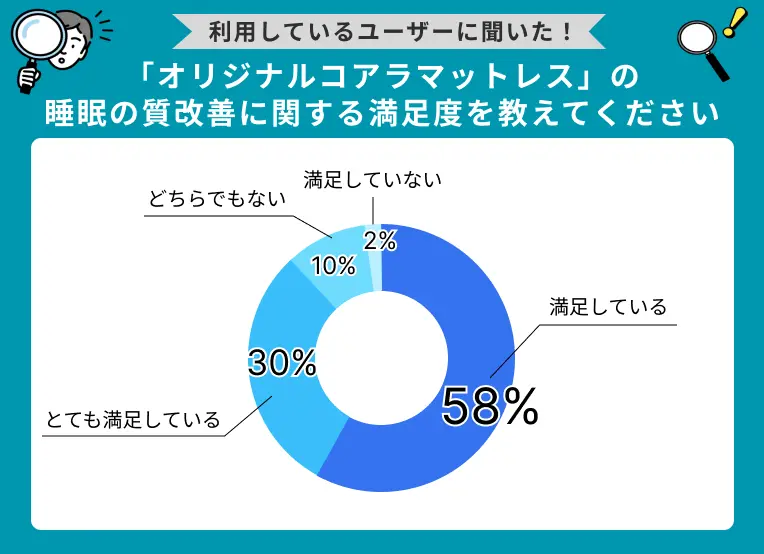「オリジナルコアラマットレス」睡眠の質改善に関する満足度