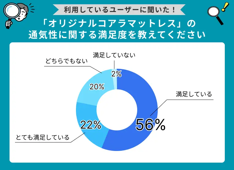 「オリジナルコアラマットレス」通気性に関する満足度