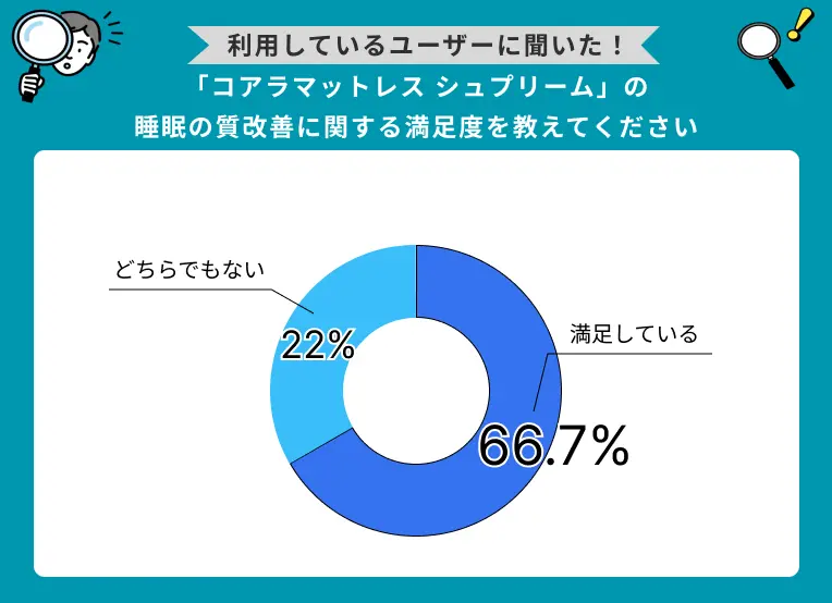 「コアラマットレス シュプリーム」睡眠の質改善に関する満足度