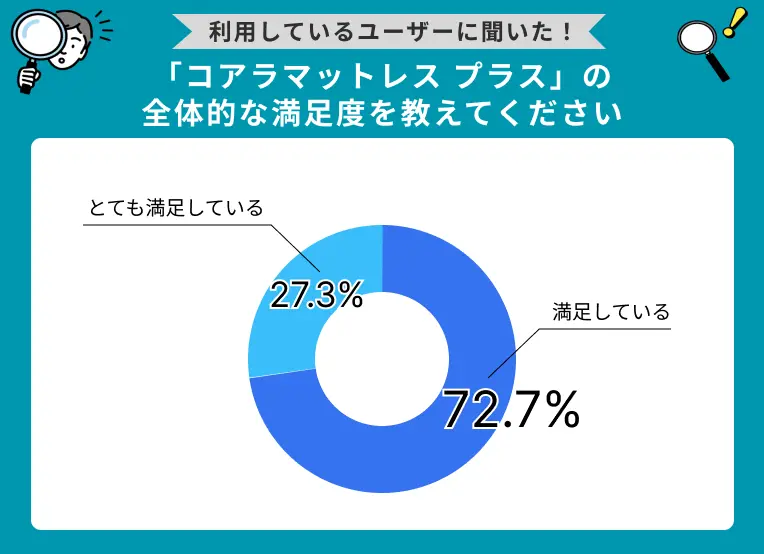 「コアラマットレス プラス」全体的な満足度