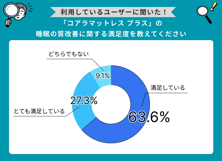 「コアラマットレス プラス」睡眠の質改善に関する満足度