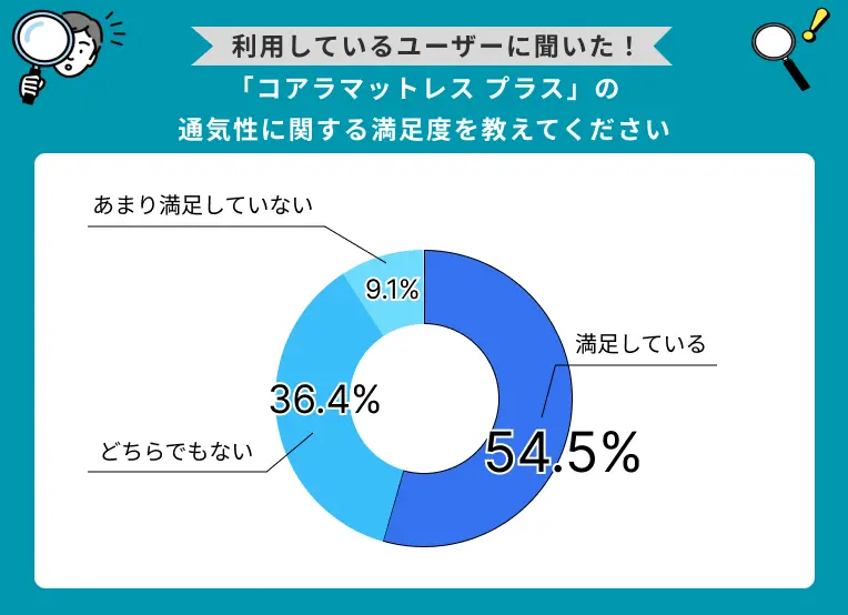 「コアラマットレス プラス」通気性に関する満足度