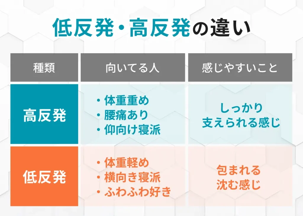 低反発・高反発の違い