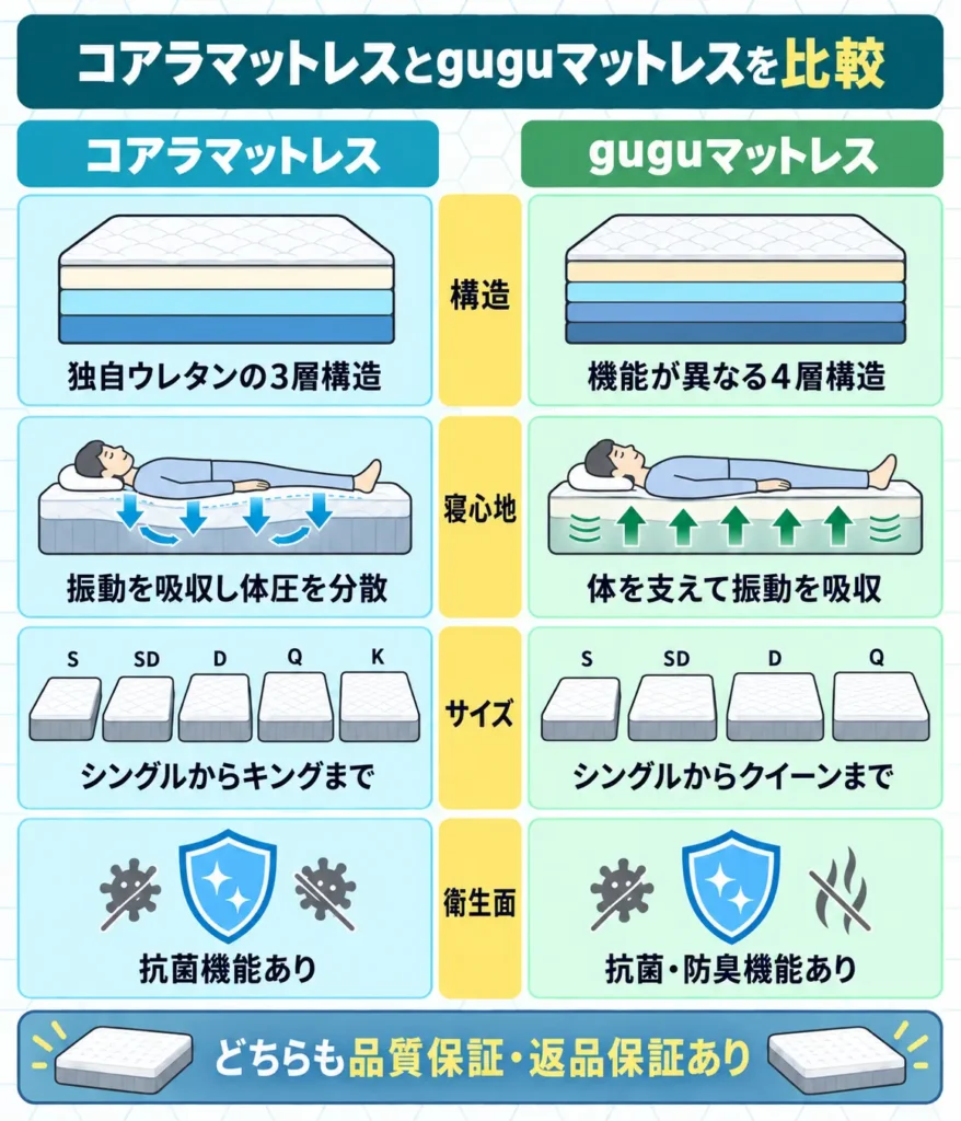 コアラマットレスとguguマットレスの違いを比較表で解説