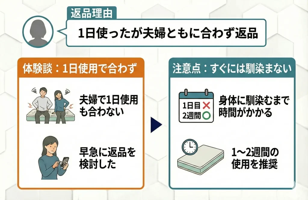 【emma-mattress-returns】1日使ってみたところ夫婦ともに合わず返品予定