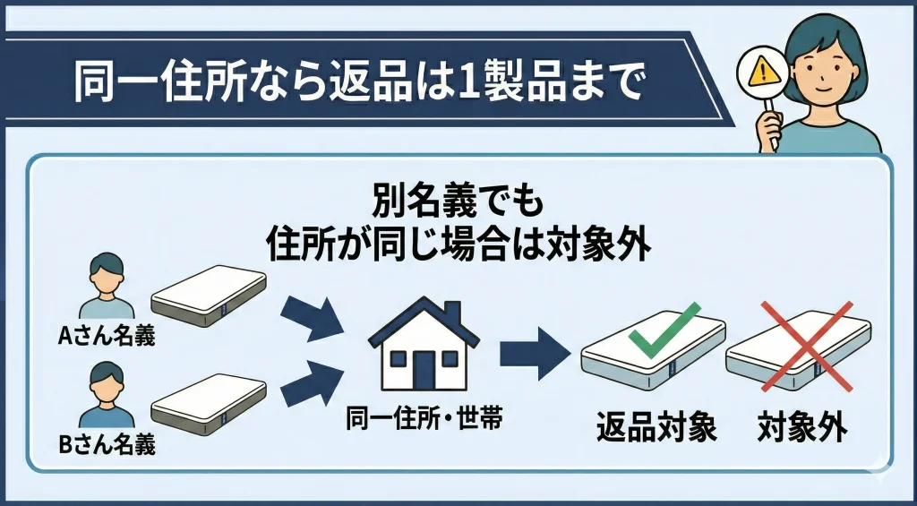 【emma-mattress-returns】別名義で購入しても住所・世帯が同一の場合だと保証対象は1製品のみになる
