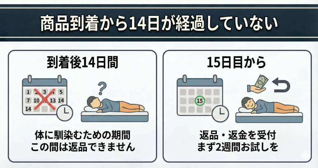 【emma-mattress-returns】商品到着から14日が経過していない