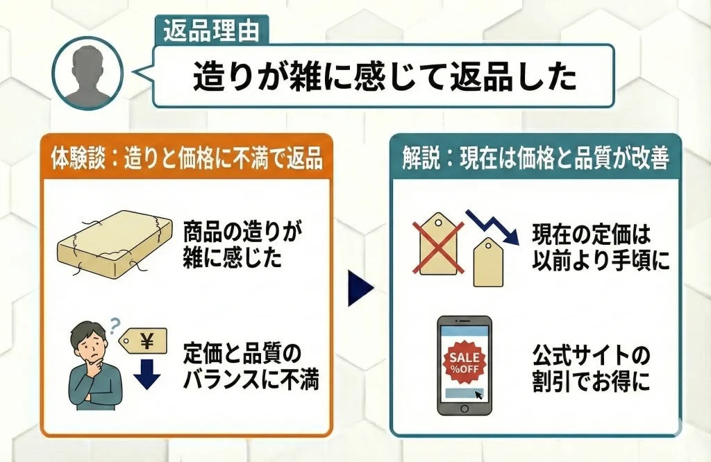 【emma-mattress-returns】造りが雑でコスパの悪さから返品した