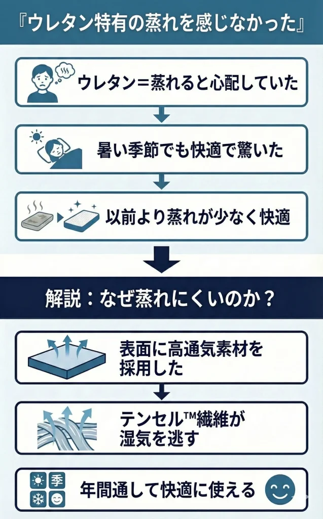 ウレタンマットレス特有の蒸れを感じなかった