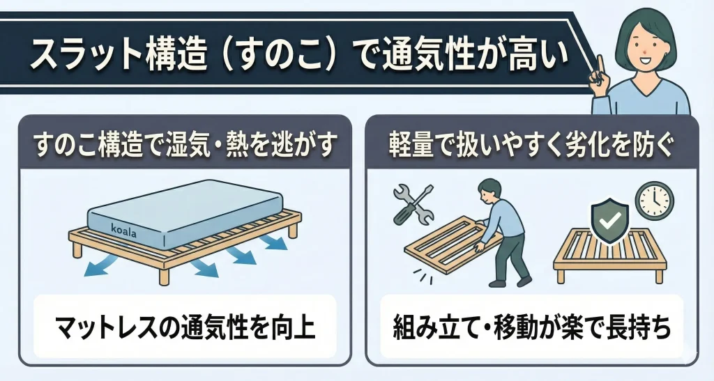 【koala-frame-need】スラット構造（すのこ）で通気性が高いこと