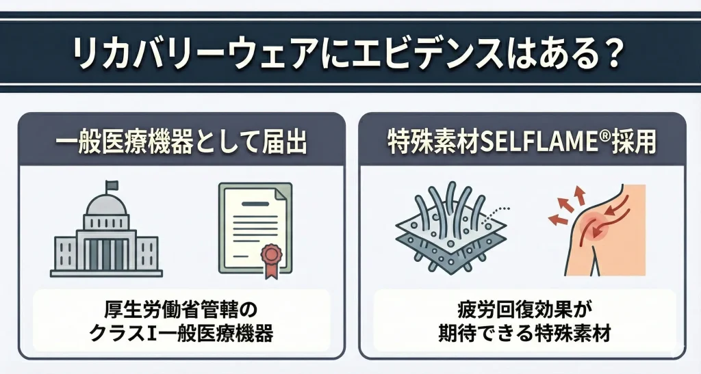 【recovery-wear-koukanai】リカバリーウェアにはエビデンスはある？ない？