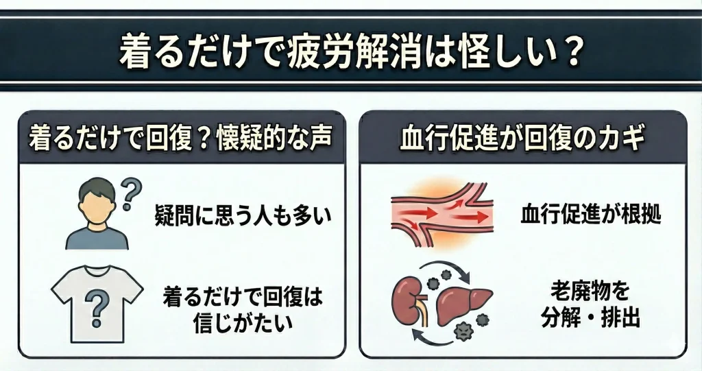 【recovery-wear-koukanai】着るだけで疲労が解消できるのは怪しい