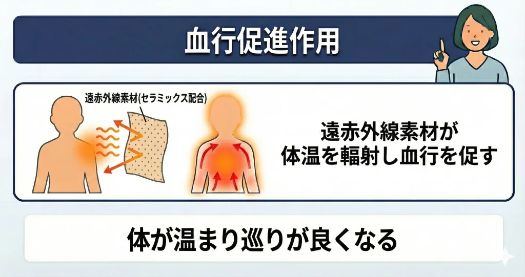 【recovery-wear-koukanai】血行促進作用