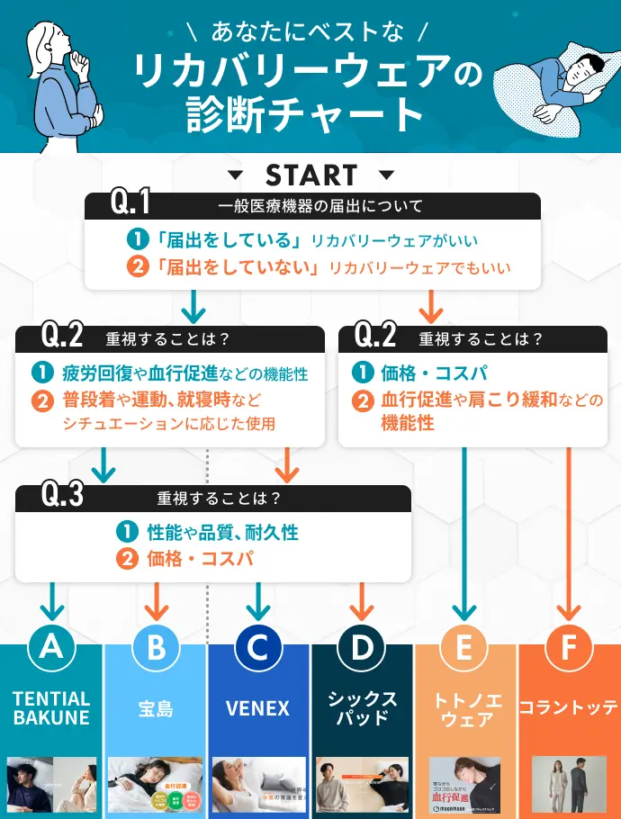 おすすめリカバリーウェアの診断チャート