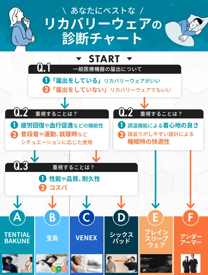 おすすめリカバリーウェアの診断チャート