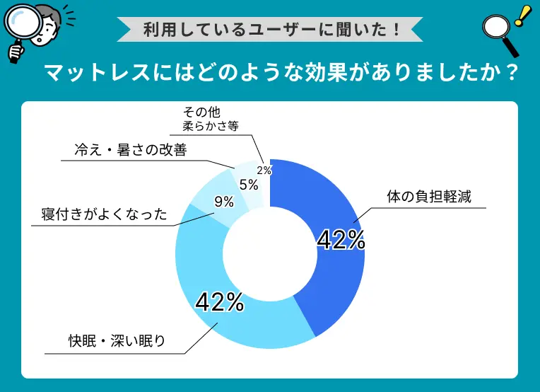 マットレスにはどのような効果がありましたか？