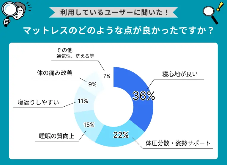 マットレスのどのような点が良かったですか？