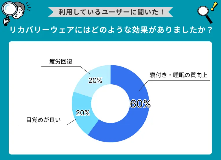 リカバリーウェアにはどのような効果がありましたか？