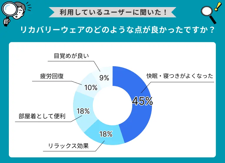 リカバリーウェアのどのような点が良かったですか？