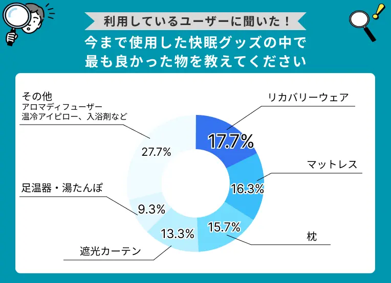 今まで使用した快眠グッズの中で最も良かった物を教えてください
