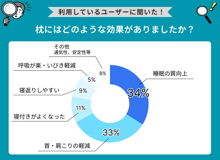 枕にはどのような効果がありましたか？