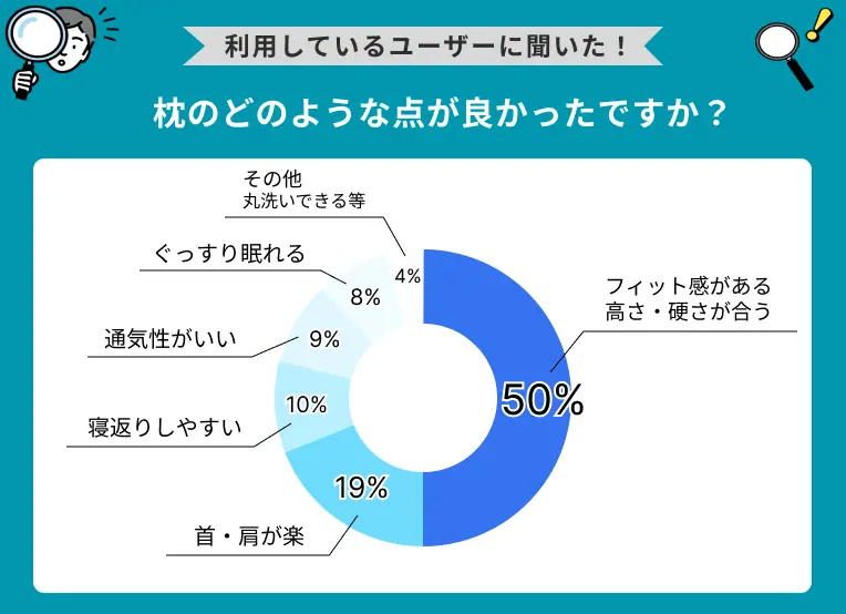 枕のどのような点が良かったですか？