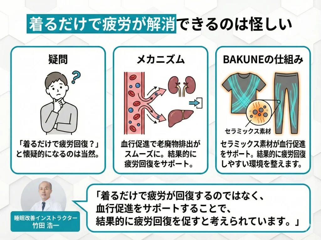 着るだけで疲労が解消できるのは怪しい