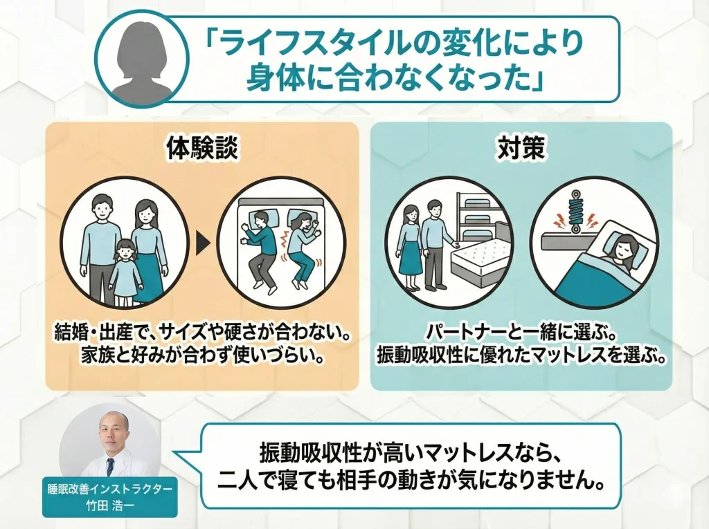 【luxury-mattress】ライフスタイルの変化により身体に合わなくなった