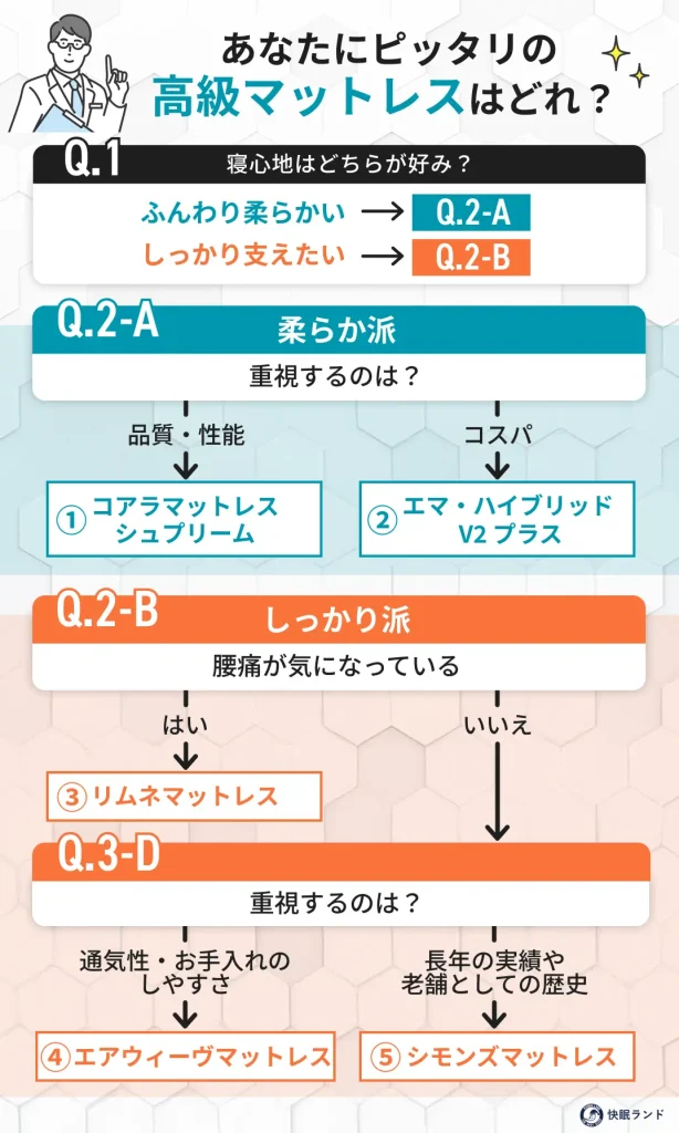 あなたにおすすめの高級マットレスはどれ？診断チャート