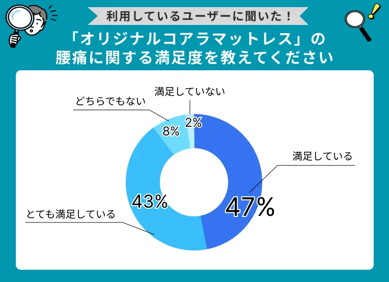 「オリジナルコアラマットレス」腰痛に関する満足度