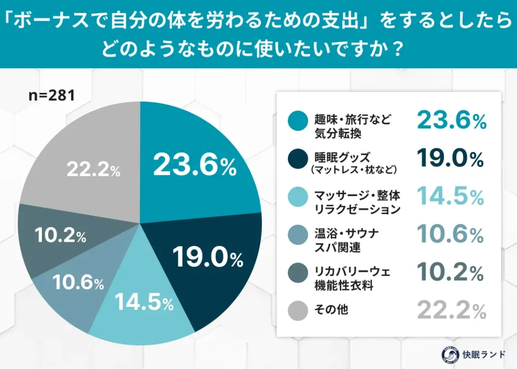 「ボーナスで自分の体を労わるための支出」をするとしたら-どのようなものに使いたいですか？