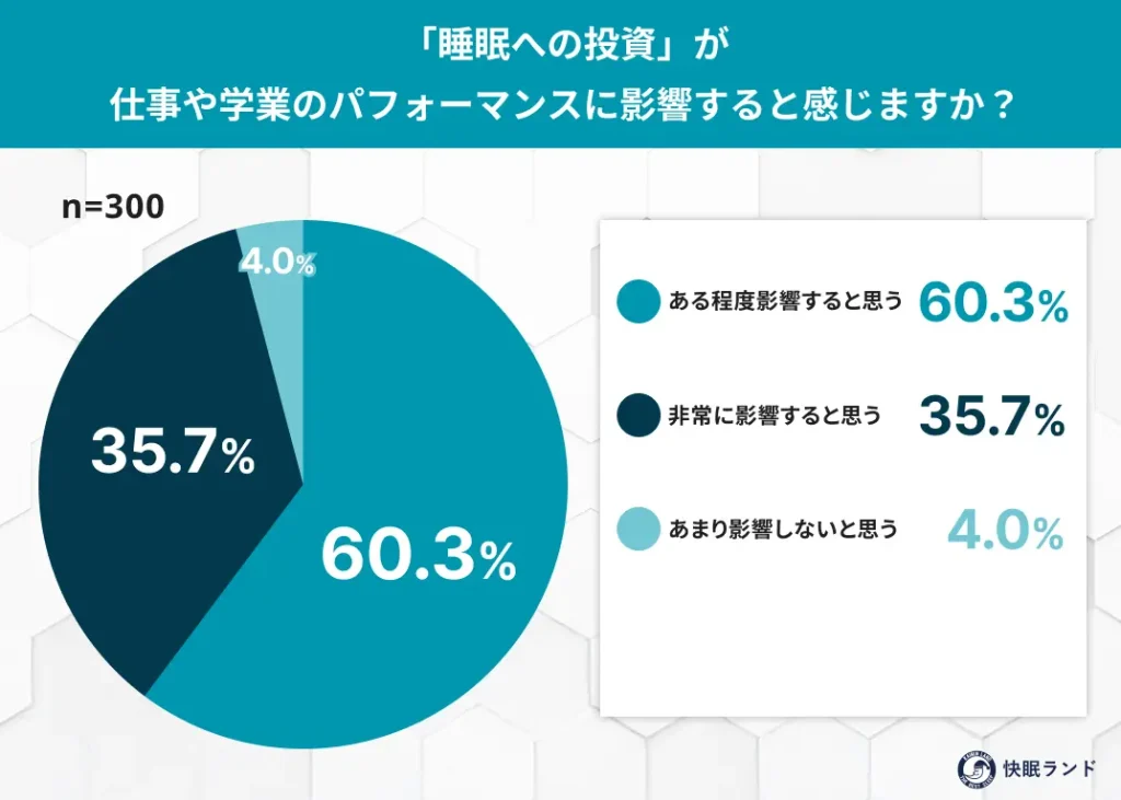 「睡眠への投資」が仕事や学業のパフォーマンスに影響すると感じますか？