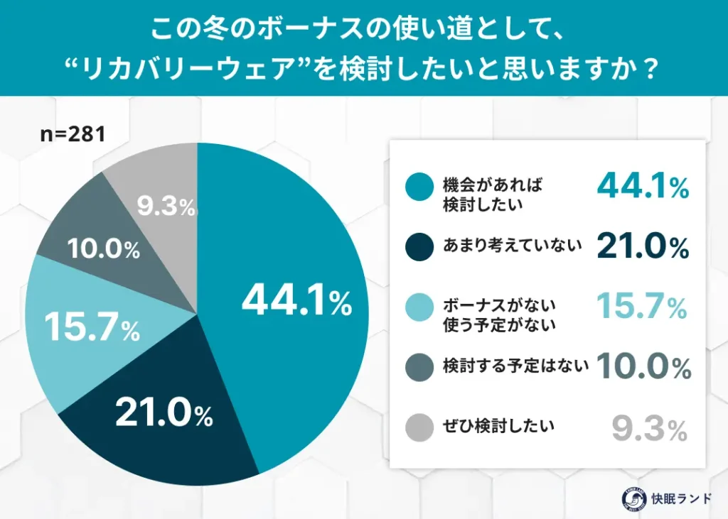 この冬のボーナスの使い道として、-リカバリーウェアを検討したいと思いますか？