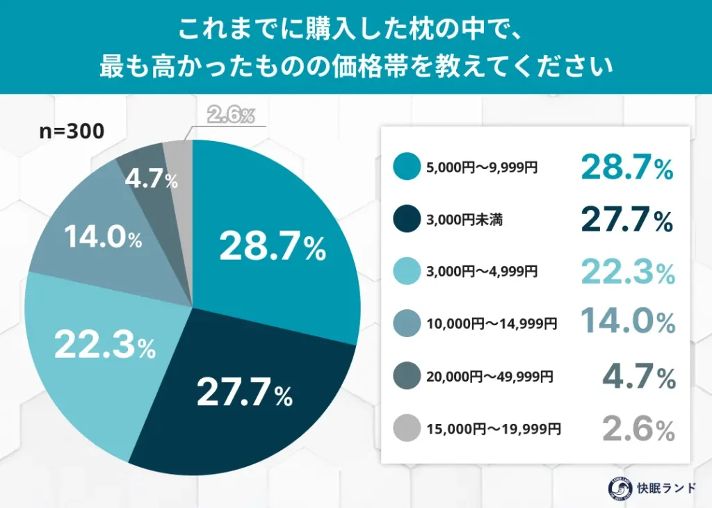これまでに購入した枕の中で、最も高かったものの価格帯を教えてください