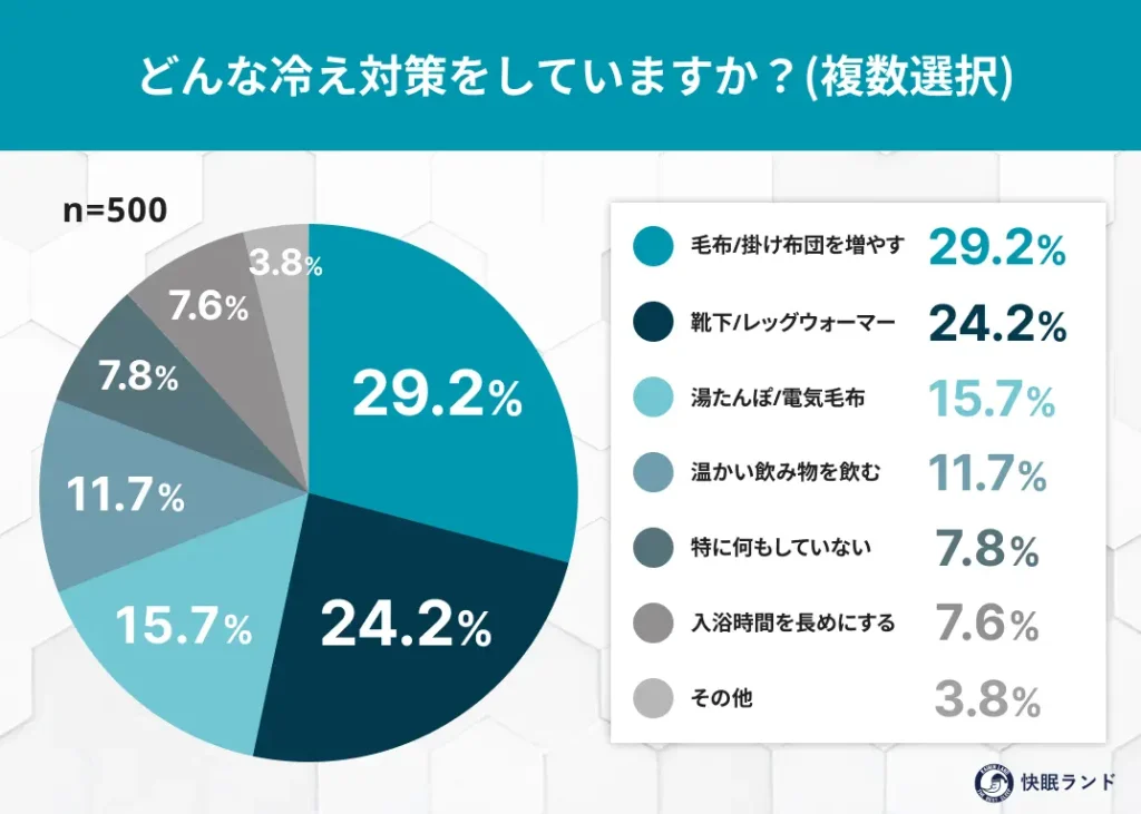 どんな冷え対策をしていますか？複数選択可