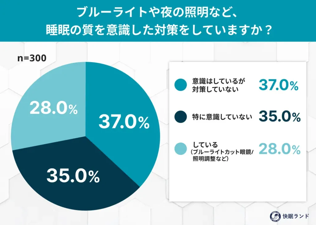 ブルーライトや夜の照明など、睡眠の質を意識した対策をしていますか？