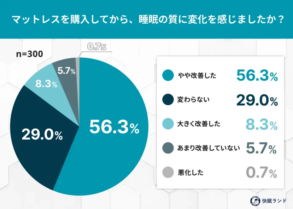 マットレスを購入してから、睡眠の質に変化を感じましたか？