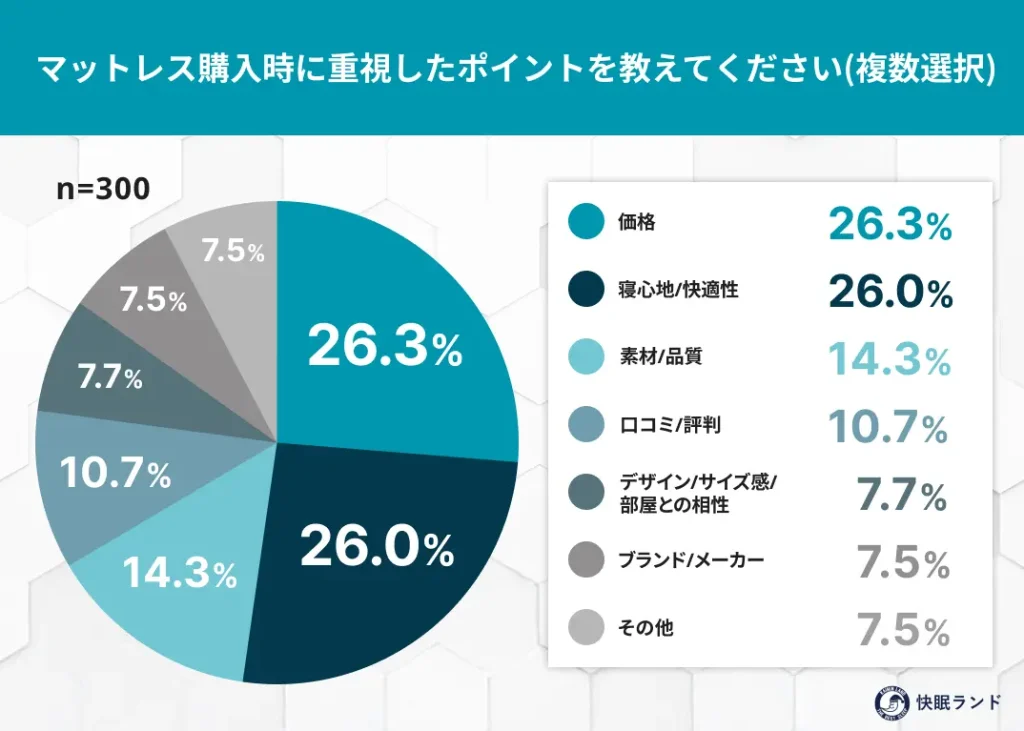 マットレス購入時に重視したポイントを教えてください