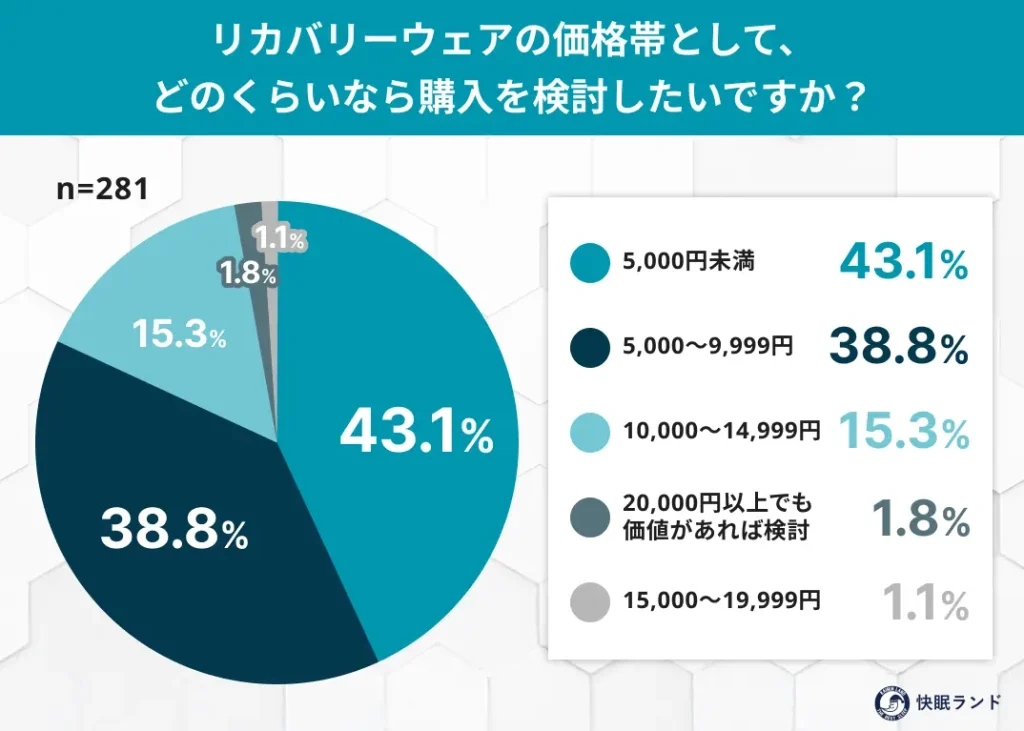 リカバリーウェアの価格帯として、どのくらいなら購入を検討したいですか？
