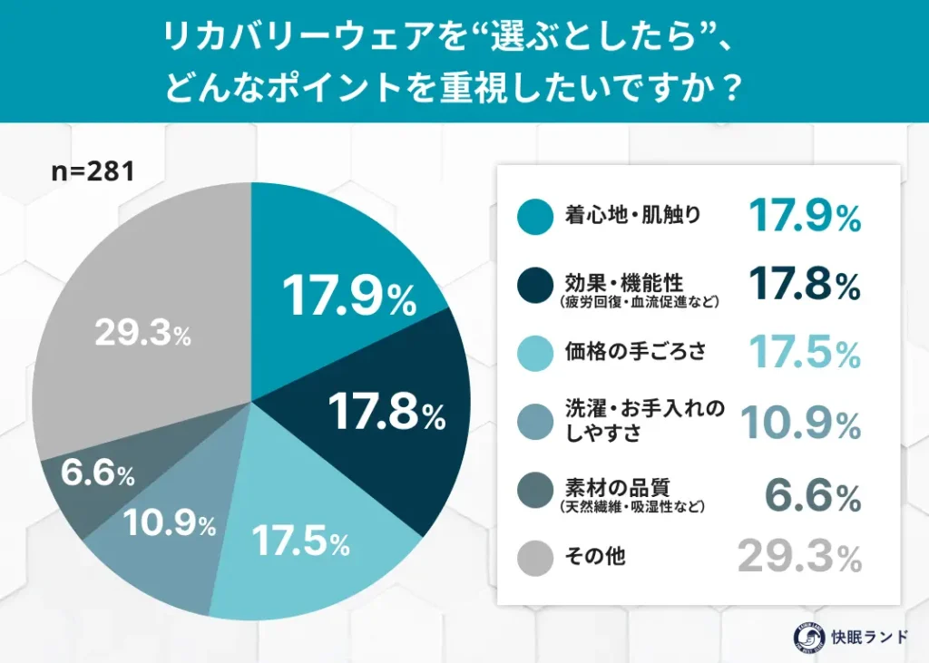 リカバリーウェアを選ぶとしたら、-どんなポイントを重視したいですか？